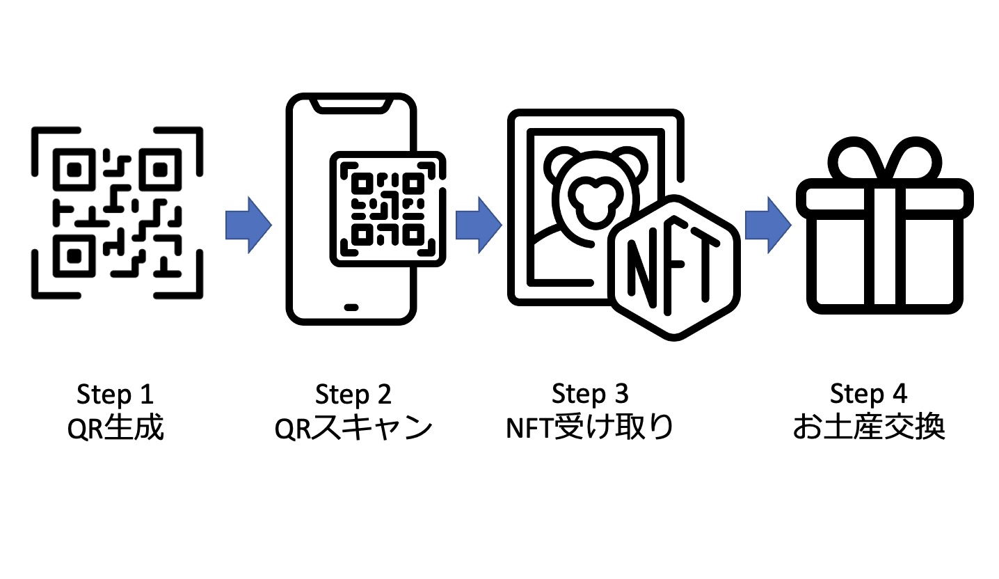 NFT-based Marketing Systems
