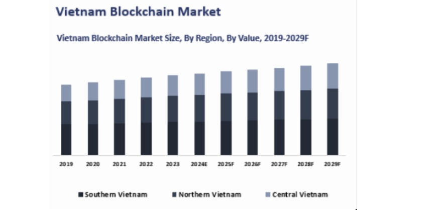 Blockchain Market in Vietnam